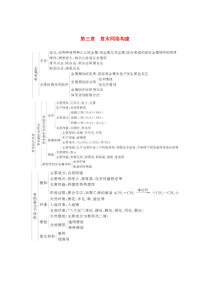2019-2020年高中化学 第三章 章末网络构建（含解析）新人教版选修1