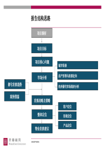 世联杭州绿城诚园项目研究定位战略报告