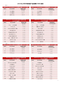XXXX年房地产企业TOP20报告