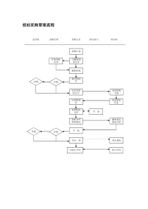 招标采购管理流程