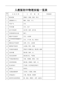 人教版初中物理实验一览表