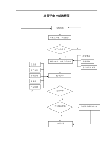 标书评审控制流程图