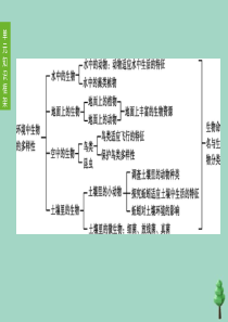 （徐州专版）2020中考生物复习方案 第四单元 环境中生物的统一性 第07课时 水中和地面上的生物课