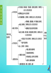 （连云港专版）2020中考生物复习方案 第4单元 环境中生物的统一性 第07课时 水中和地面上的生物