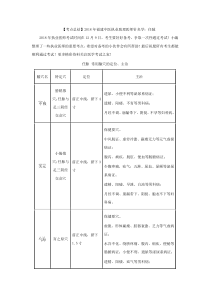 【考点总结】2018年福建中医执业助理医师针灸学：任脉
