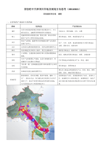 首创经中天津项目市场及规划方向思考一(XXXX0321)