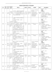 龙湖集团项目阶段性成果定义及审批流程