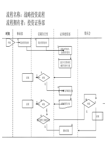 战略投资流程