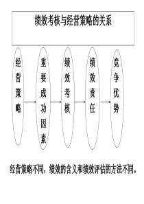 绩效考核与经营策略的关系（PPT 33页）(1)