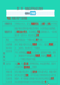（聊城专版）山东省2019年中考生物总复习 第二单元 生物体的结构层次 第二章 细胞怎样构成生物体课