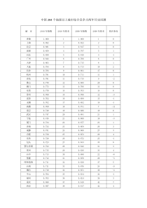 09-10年中国294个城市综合竞争力排行