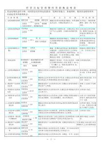 KPI參考資料-經 營 目 標 管 理 暨 經 營 指 數-