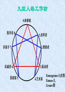 九型人格分析_以及人格培养（PPT108页)