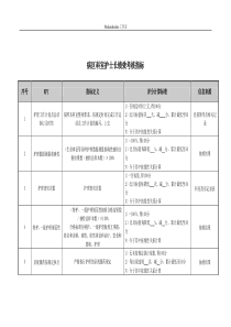 医院病区科室护士长绩效考核指标