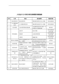 大连金牛公司财务部任务绩效考核指标