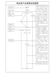 最新版商业地产全程策划流程图doc1(1)