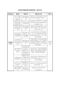 机构信托部副经理任务绩效指标（信托企业）