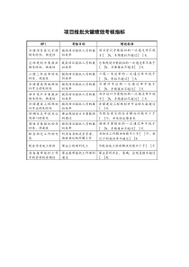 某地产企业项目报批岗位kpi指标