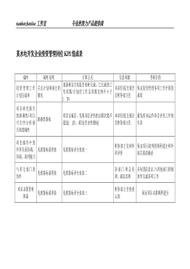 某水电开发企业投资管理岗位kpi组成表