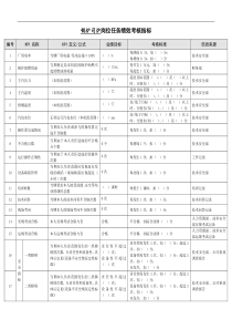 某能源集团锅炉司炉绩效考核指标