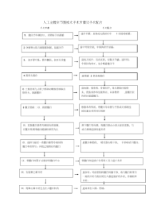 人工全髋关节置换术手术步骤及手术配合