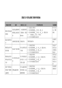 航空公司货运部部门绩效考核指标