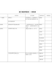 财务部客观考核指标(KPI)