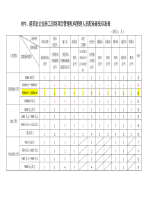 建筑业企业施工现场项目管理机构管理人员配备最低标准表