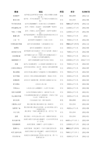XXXX成都交房楼盘表(新)