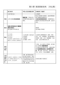 八年级下册道法6-国家机构(对比表格)