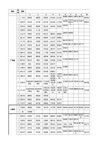 全国各地省市县区域列表-详细表