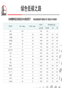 各种能源排放因子