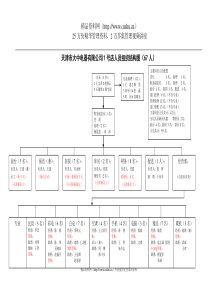 天津分公司1号店人员组织结构030205