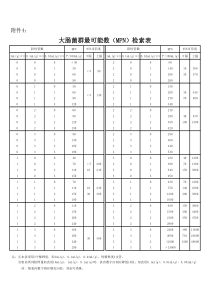 大肠菌群MPN检索表(国标)
