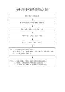 特殊感染手术配合流程及其指引