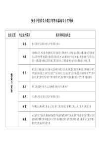 安全评价师专业能力与学科基础专业对照表