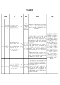 中考英语全年复习方案（按基础）