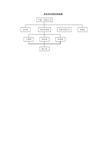 组织结构图-承包单位组织结构图