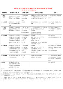马铃薯生长期简易施肥方案
