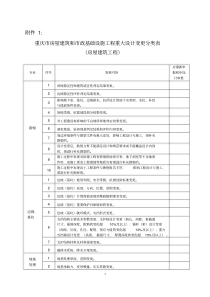 重庆市房屋建筑和市政基础设施工程重大设计变更分类表