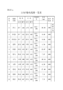 110kV输电线路一览表