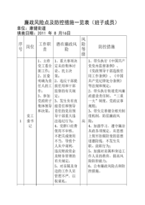 廉政风险点及防控措施一览表(班子成员)