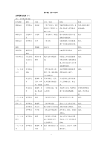(完整版)中国现代文学三十年笔记