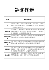 建筑工程各种材料资料清单