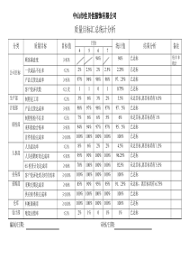 (完整版)质量目标汇总统计分析表