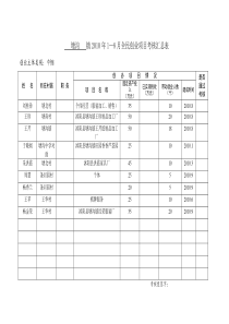 XXXX年1—8月全民创业项目考核汇总表