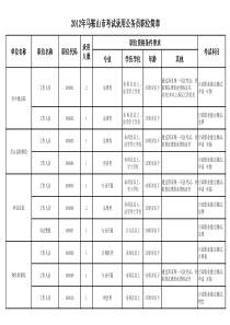 XXXX马鞍山市职位表