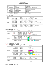(完整版)中医内科学框架汇总
