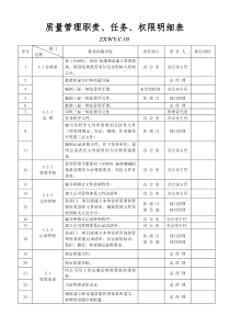 ZXWY-C-05职责任务权限(质量)
