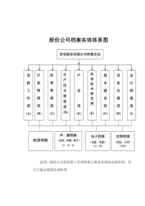 股份公司档案实体体系图